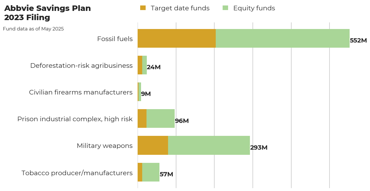 Abbvie Savings Plan flagged investments