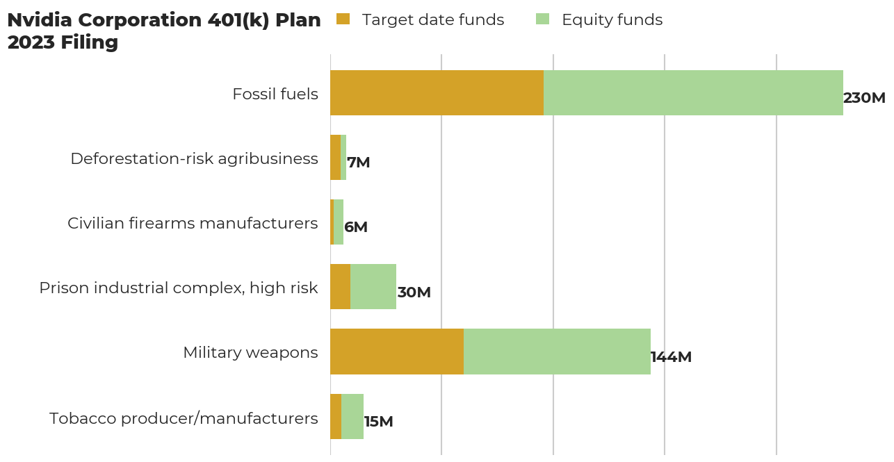 Nvidia Corporation 401(k) Plan flagged investments