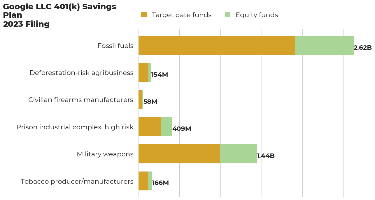 Google LLC 401(k) Savings Plan flagged investments