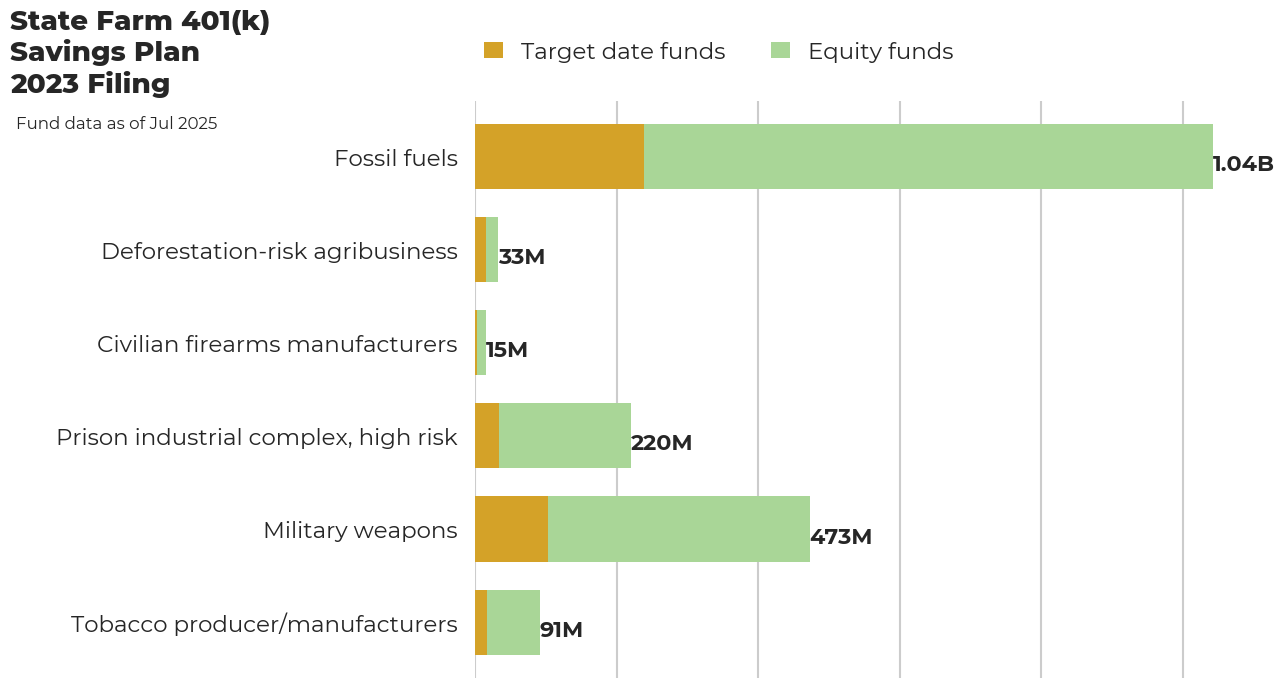 State Farm 401(k) Savings Plan flagged investments