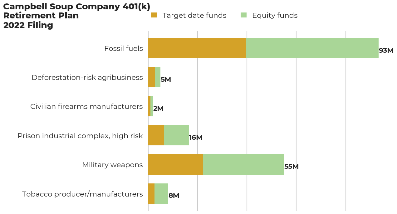 Campbell Soup Company 401(k) Retirement Plan flagged investments