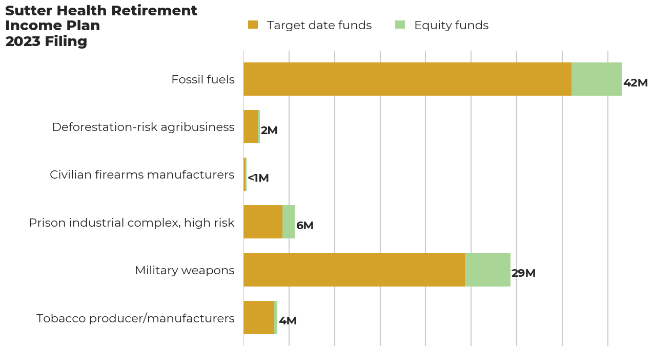Sutter Health Retirement Income Plan flagged investments