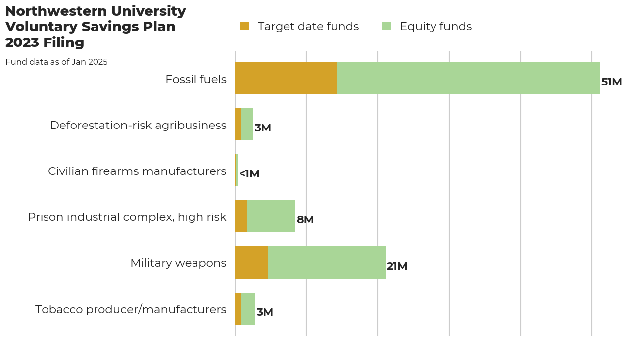 Northwestern University Voluntary Savings Plan flagged investments