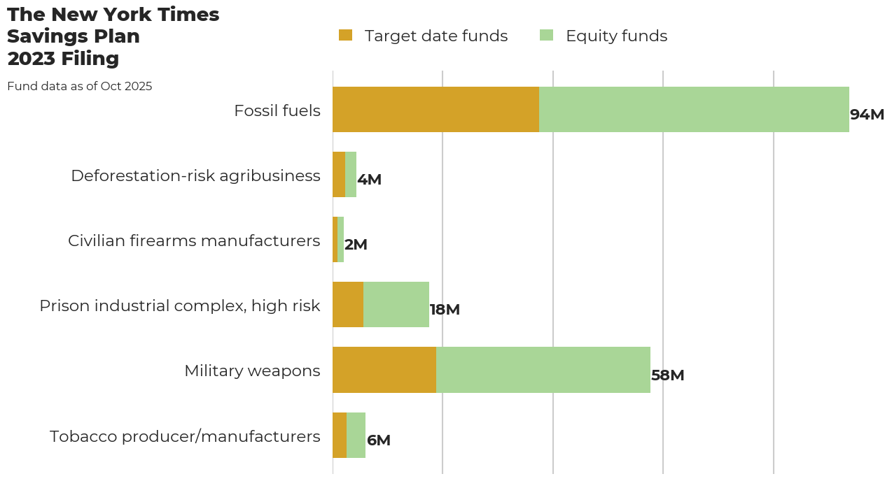 The New York Times Savings Plan flagged investments