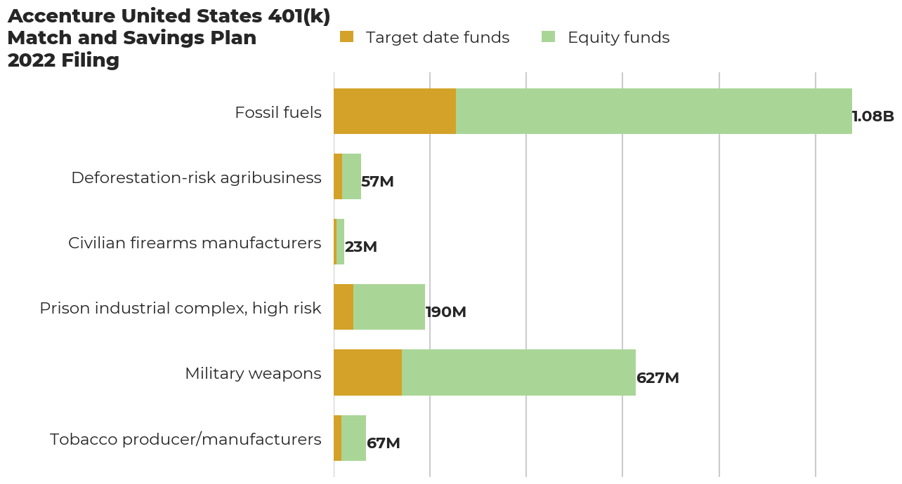 Accenture United States 401(k) Match and Savings Plan flagged investments