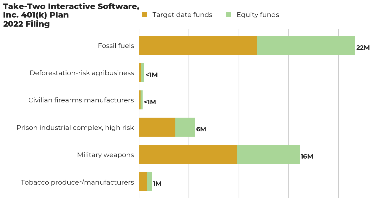 Take-Two Interactive Software, Inc. 401(k) Plan flagged investments