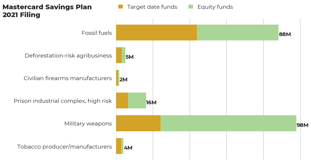 Mastercard Savings Plan flagged investments