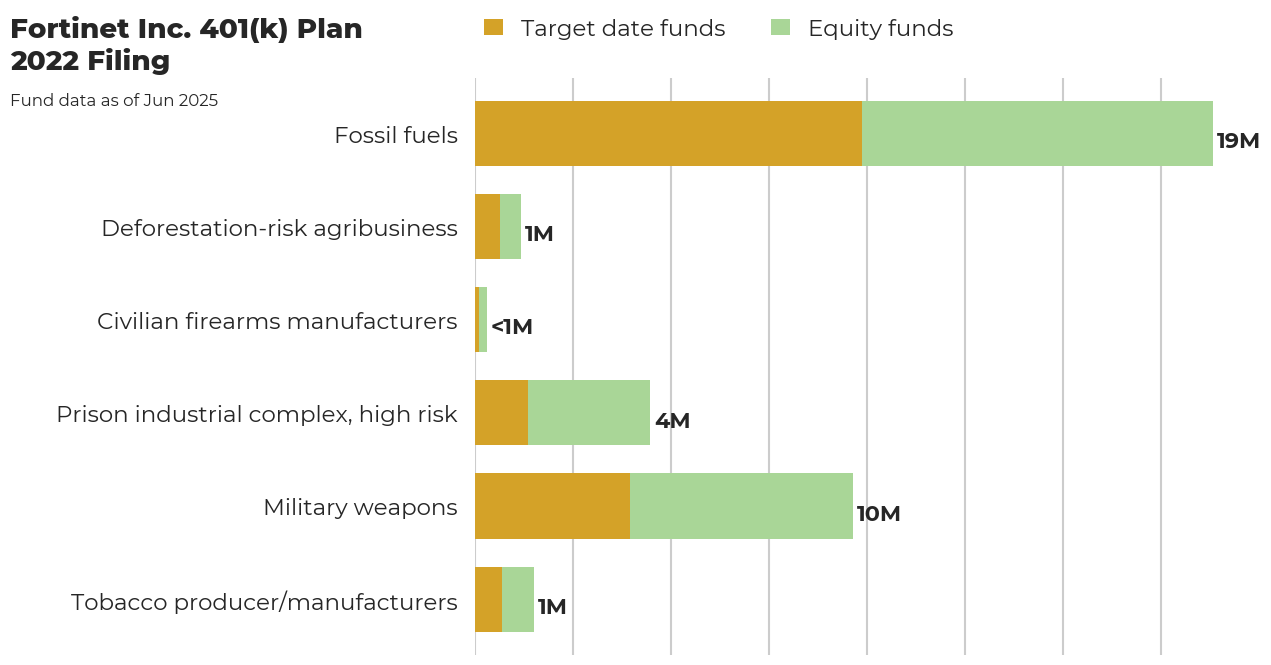 Fortinet Inc. 401(k) Plan flagged investments