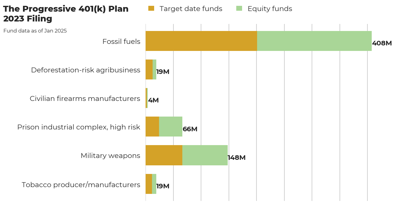 The Progressive 401(k) Plan flagged investments