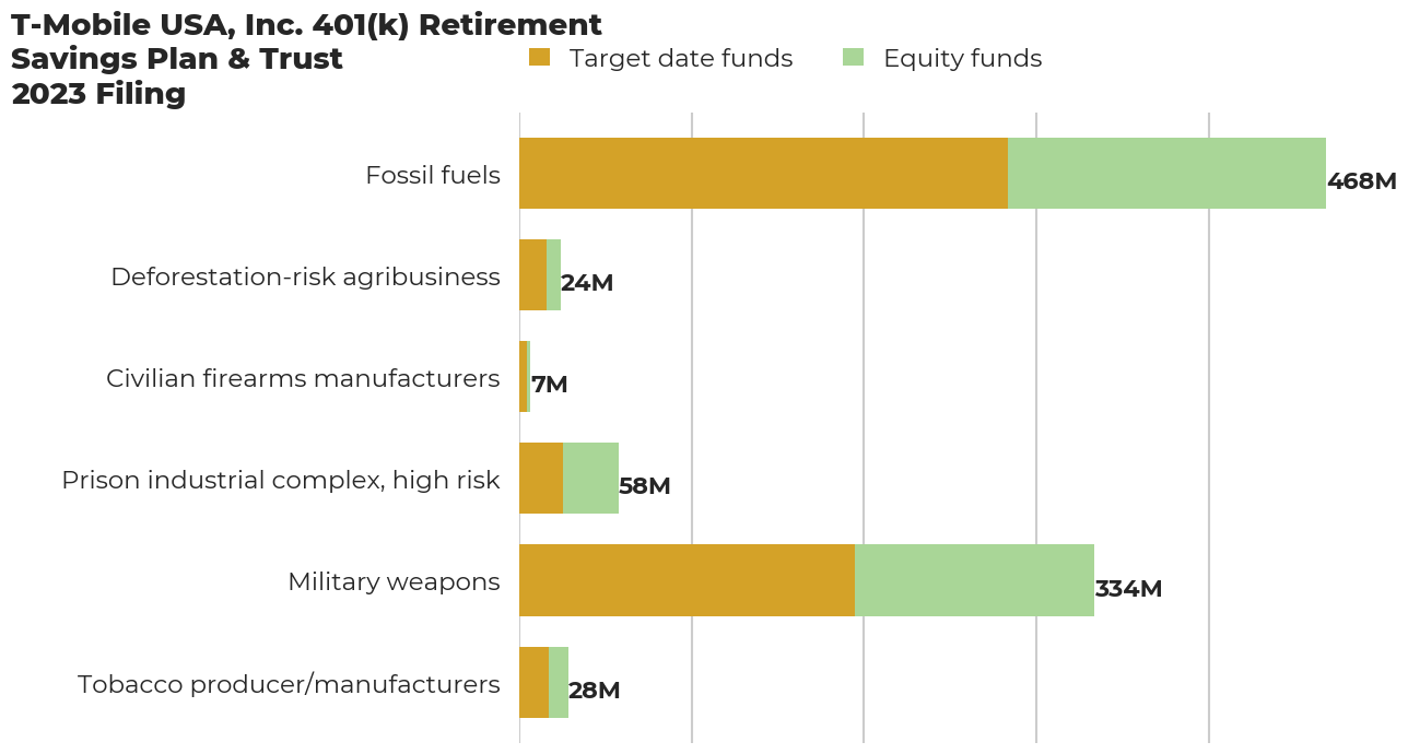 T-Mobile USA, Inc. 401(k) Retirement Savings Plan & Trust flagged investments