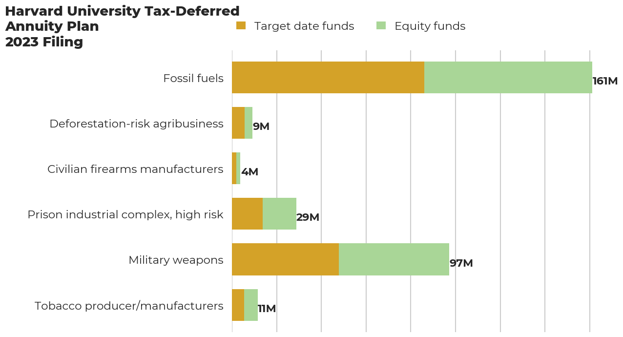 Harvard University Tax Deferred Annuity Plan flagged investments