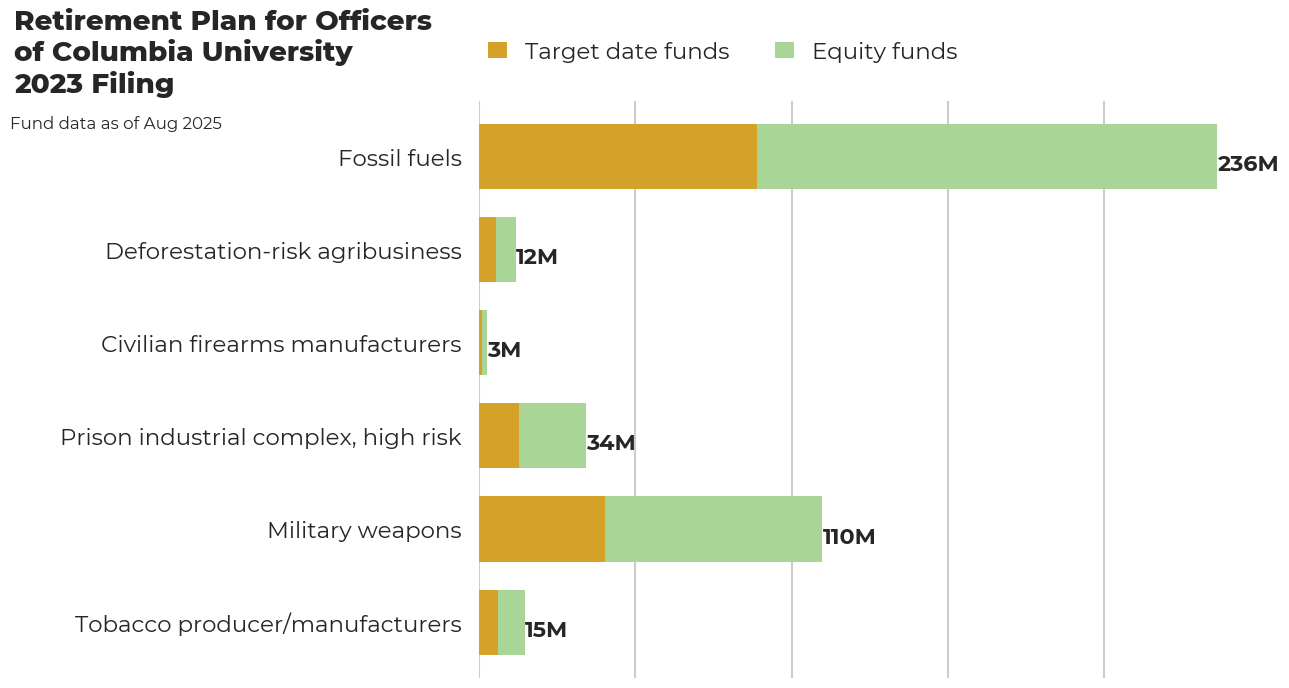 Retirement Plan for Officers of Columbia University flagged investments