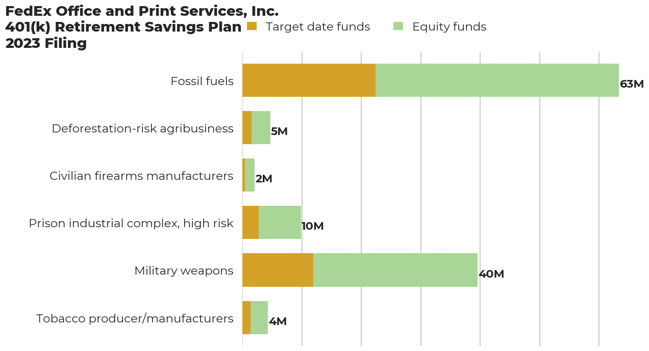 FedEx Office and Print Services, Inc. 401(k) Retirement Savings Plan flagged investments