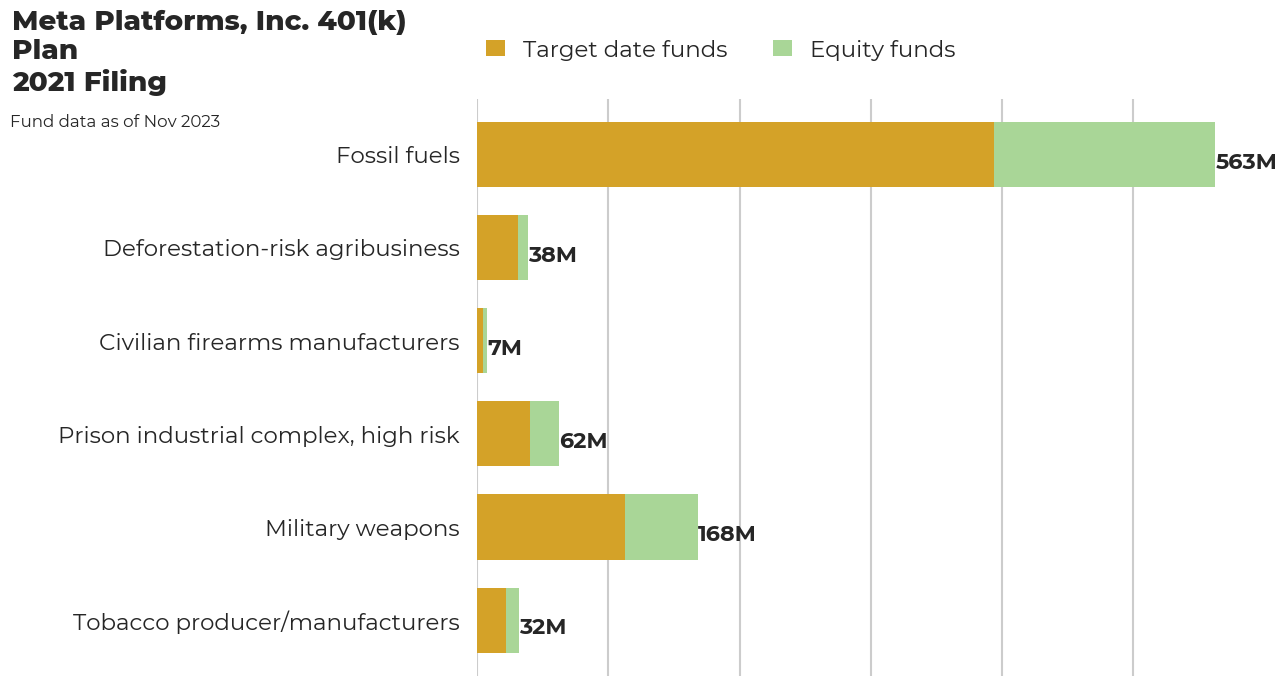 Meta Platforms, Inc. 401(k) Plan flagged investments