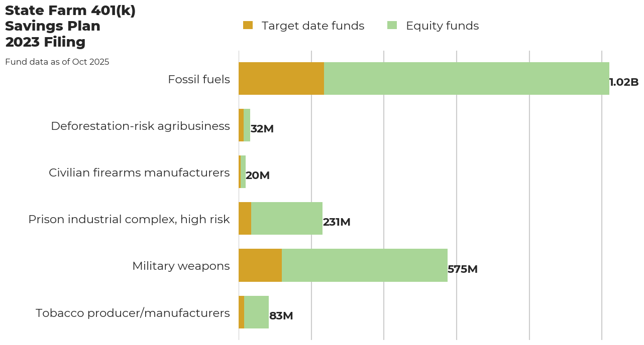State Farm 401(k) Savings Plan flagged investments