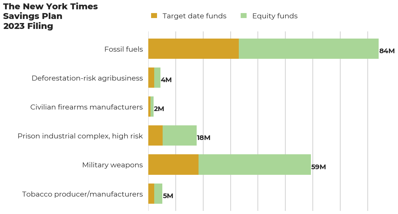 The New York Times Savings Plan flagged investments