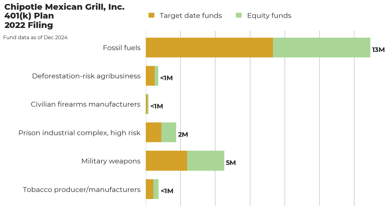 Chipotle Mexican Grill, Inc. 401(k) Plan flagged investments