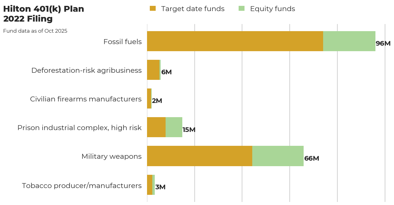 Hilton 401(k) Plan flagged investments