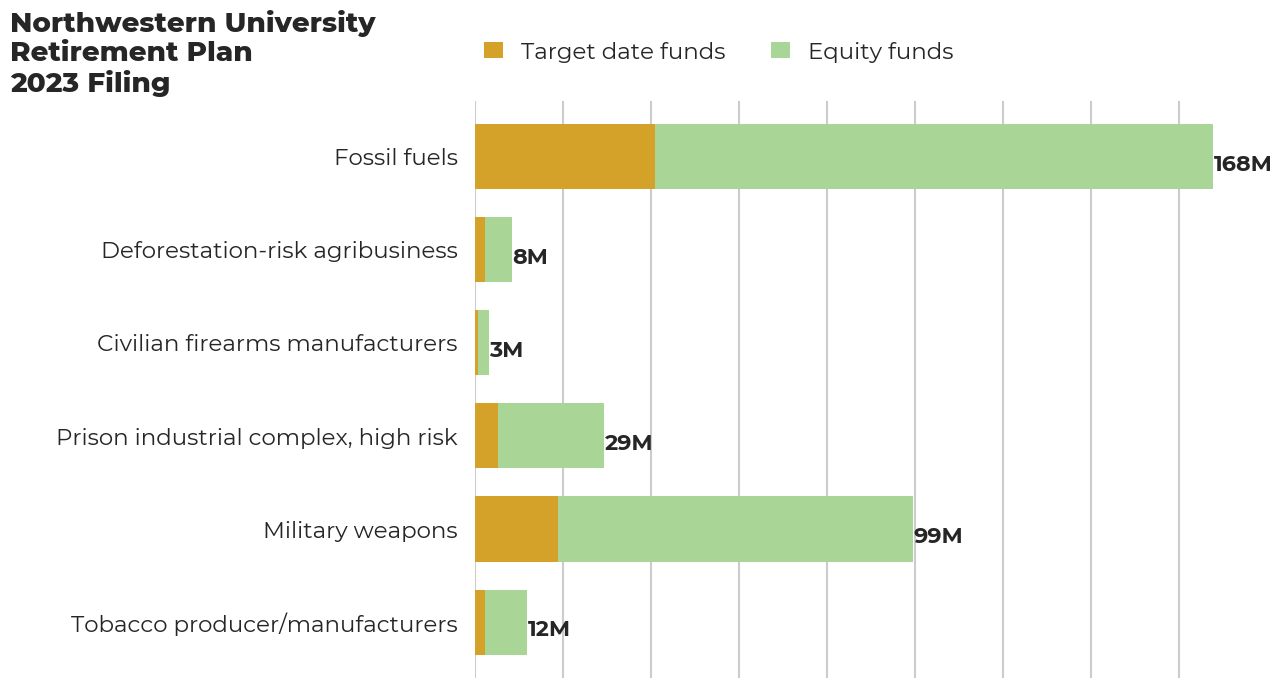 Northwestern University Retirement Plan flagged investments