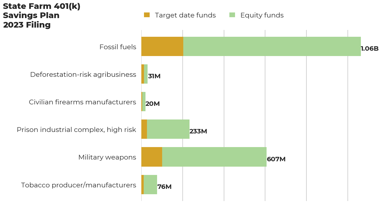 State Farm 401(k) Savings Plan flagged investments