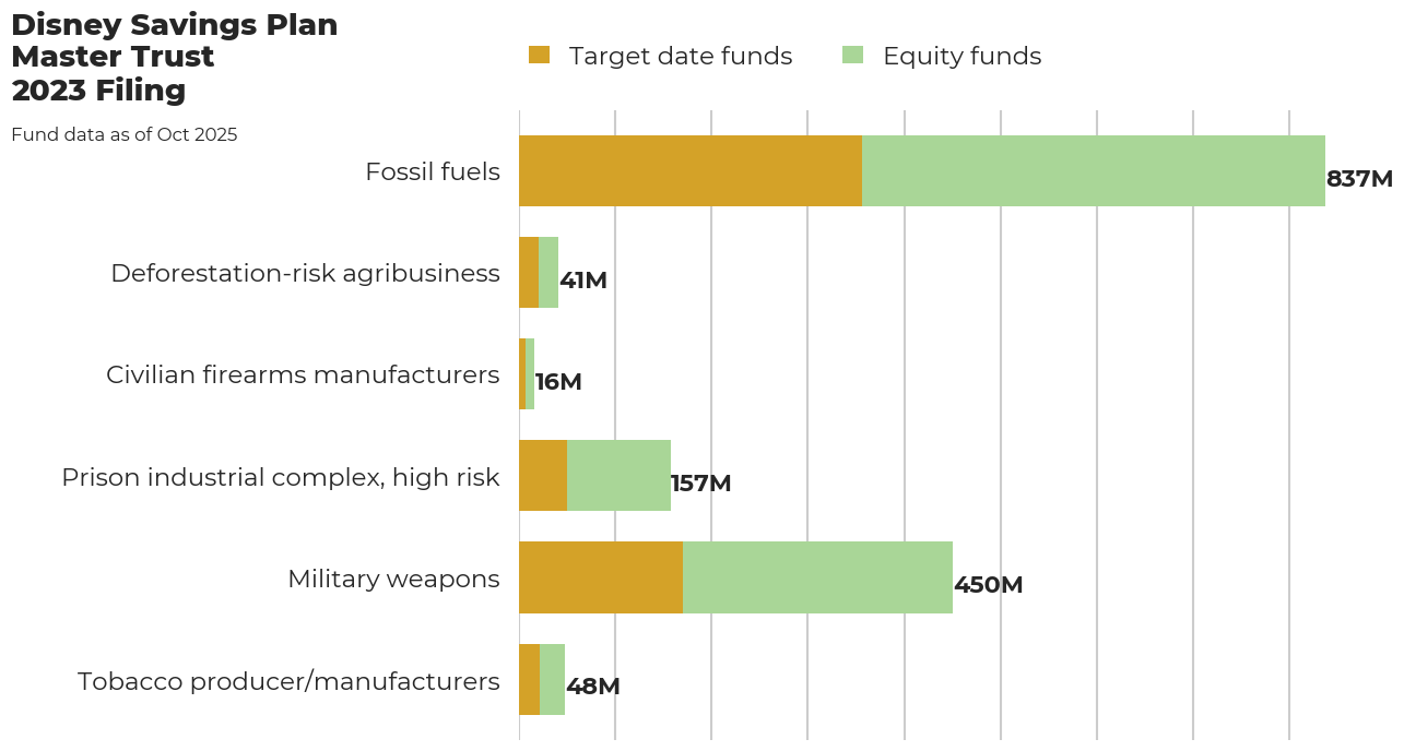 Disney Savings Plan Master Trust flagged investments