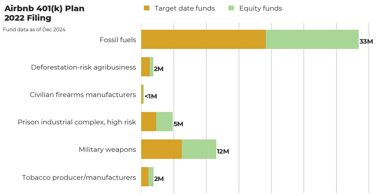 Airbnb 401(k) Plan flagged investments