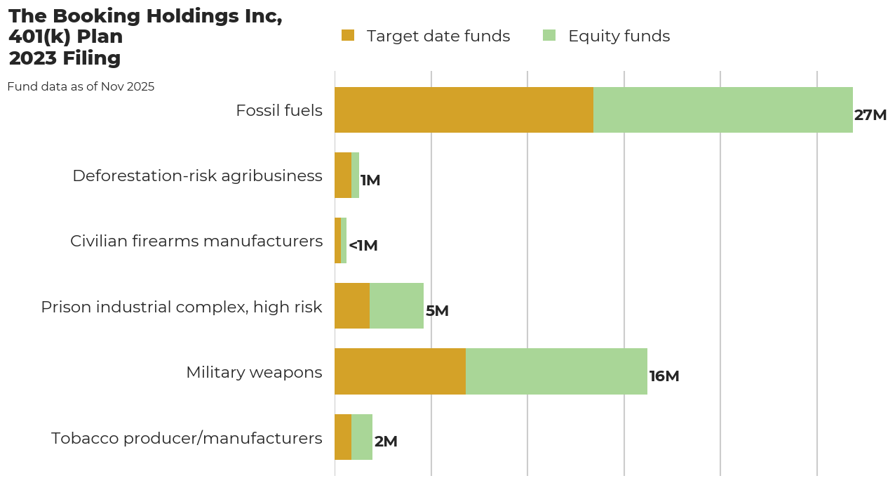The Booking Holdings Inc, 401(k) Plan flagged investments