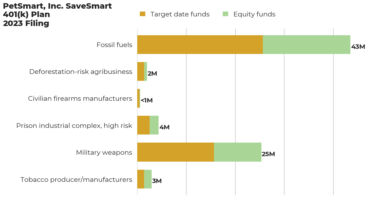 PetSmart, Inc. SaveSmart 401(k) Plan flagged investments
