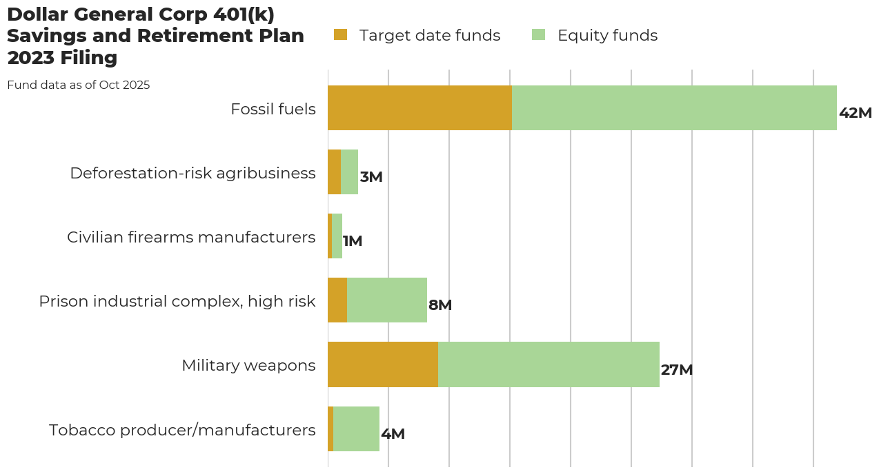 Dollar General Corp 401(k) Savings and Retirement Plan flagged investments
