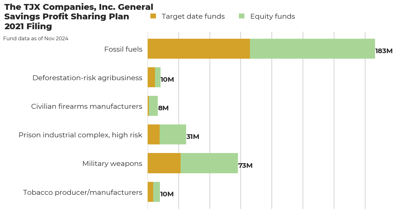 The TJX Companies, Inc. General Savings Profit Sharing Plan flagged investments