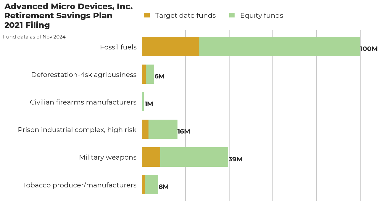 Advanced Micro Devices, Inc. Retirement Savings Plan flagged investments