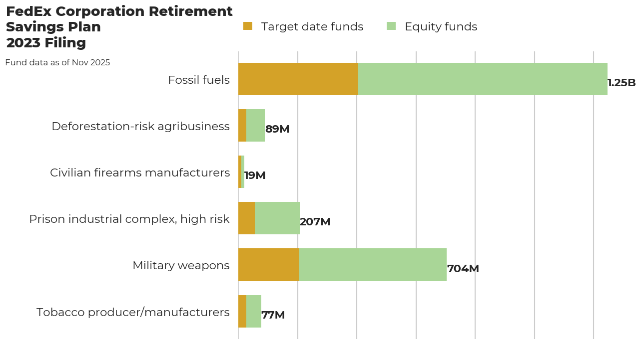 FedEx Corporation Retirement Savings Plan flagged investments