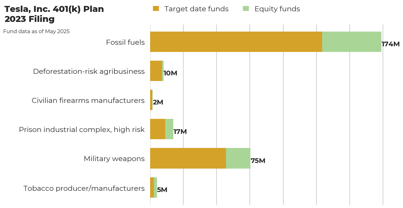 Tesla, Inc. 401(k) Plan flagged investments