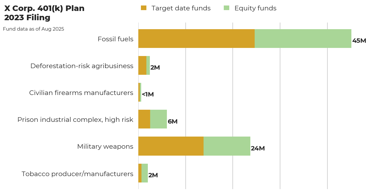 X Corp. 401(k) Plan flagged investments