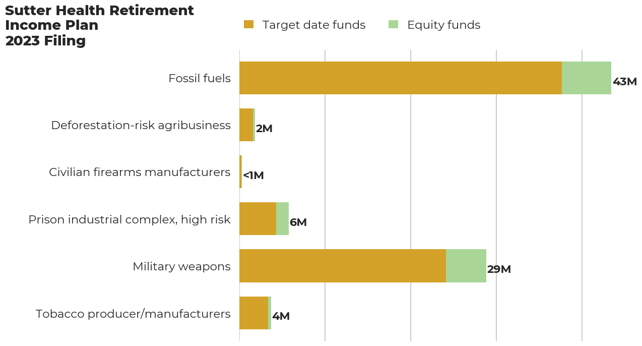 Sutter Health Retirement Income Plan flagged investments