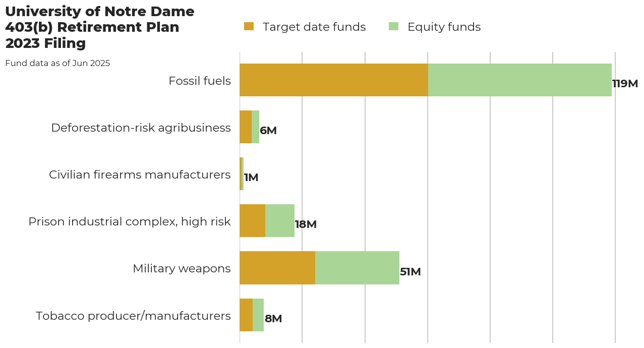 University of Notre Dame 403(b) Retirement Plan flagged investments