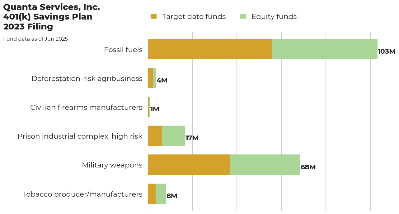 Quanta Services, Inc. 401(k) Savings Plan flagged investments