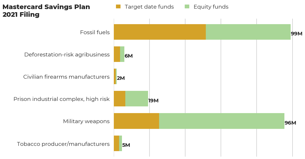 Mastercard Savings Plan flagged investments