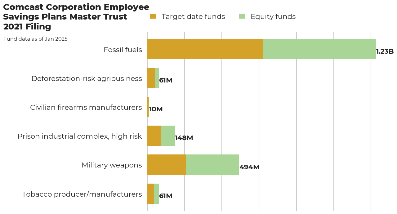 Comcast Corporation Employee Savings Plans Master Trust flagged investments