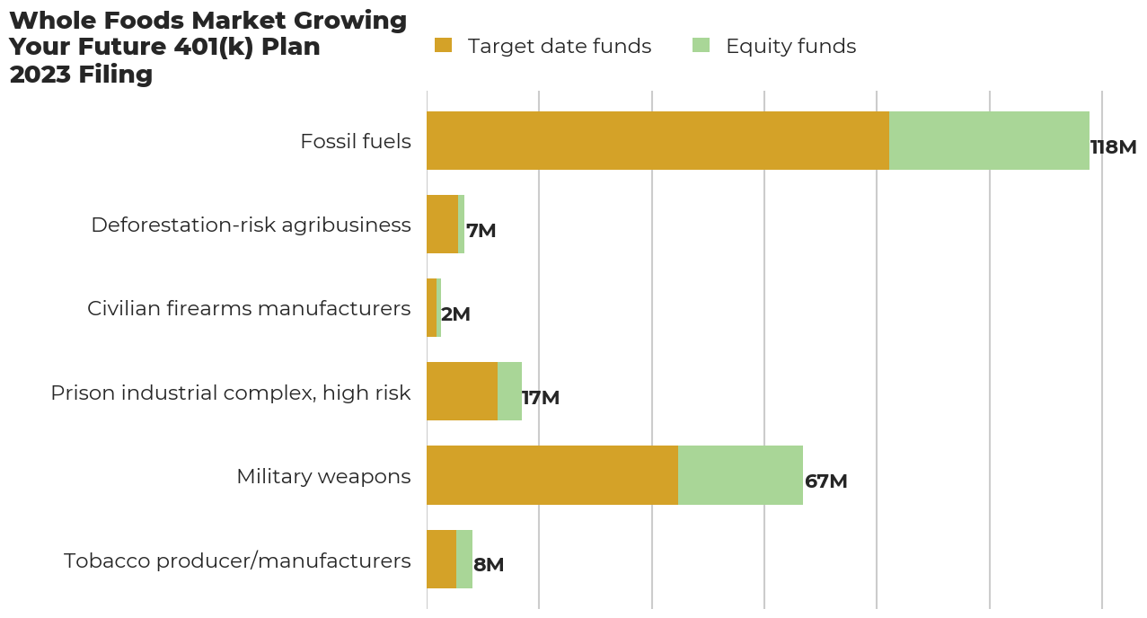 Whole Foods Market Growing Your Future 401(k) Plan flagged investments