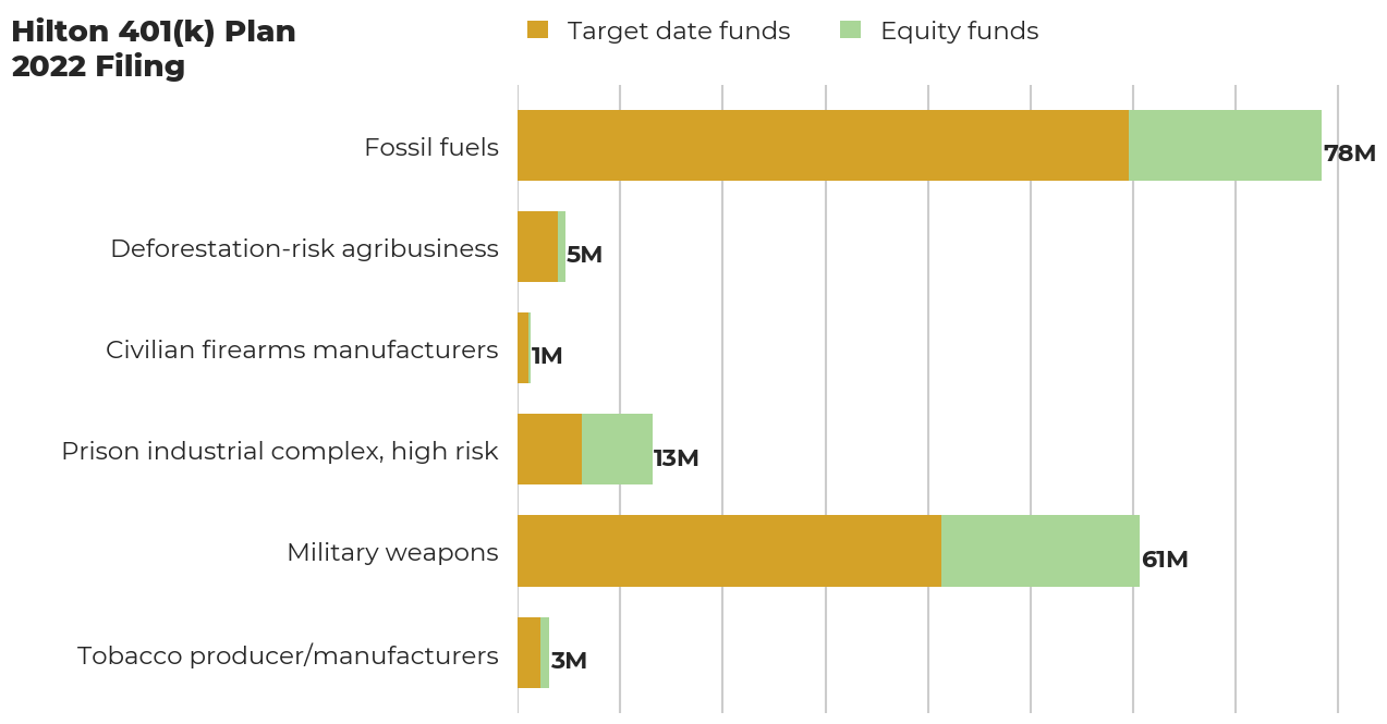 Hilton 401(k) Plan flagged investments
