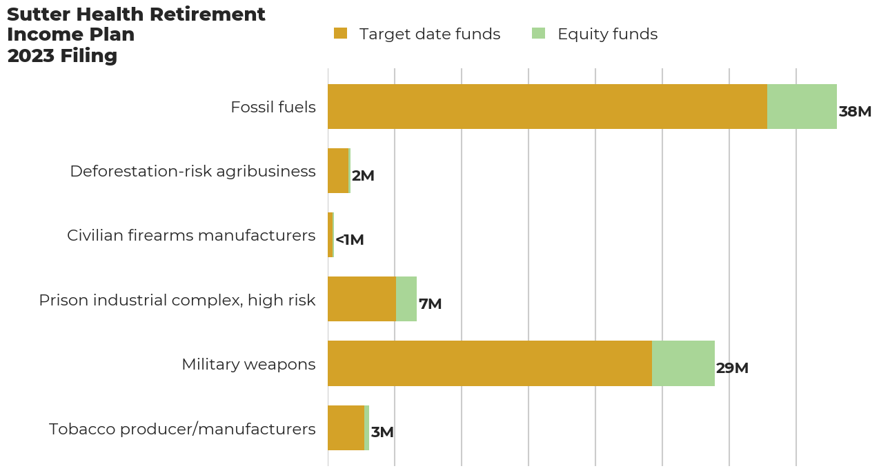 Sutter Health Retirement Income Plan flagged investments
