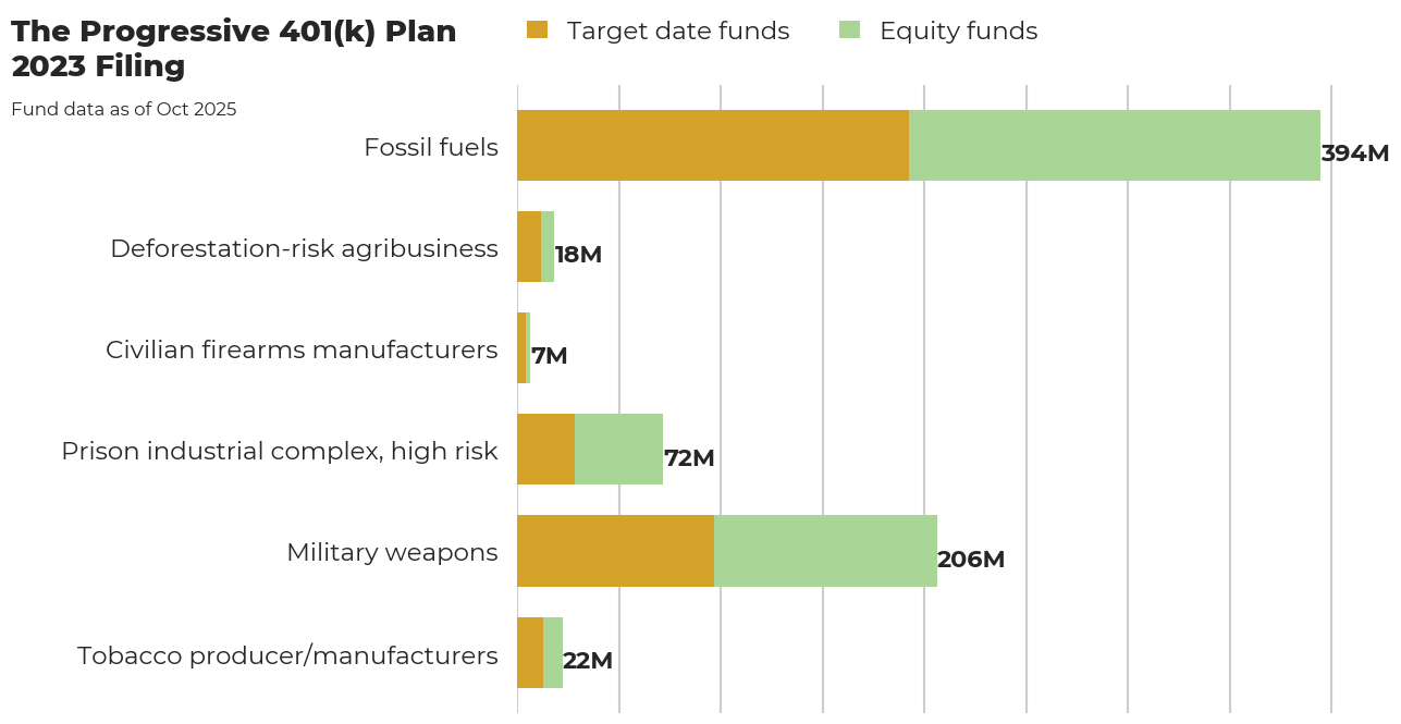 The Progressive 401(k) Plan flagged investments