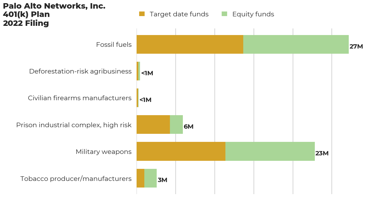 Palo Alto Networks, Inc. 401(k) Plan flagged investments