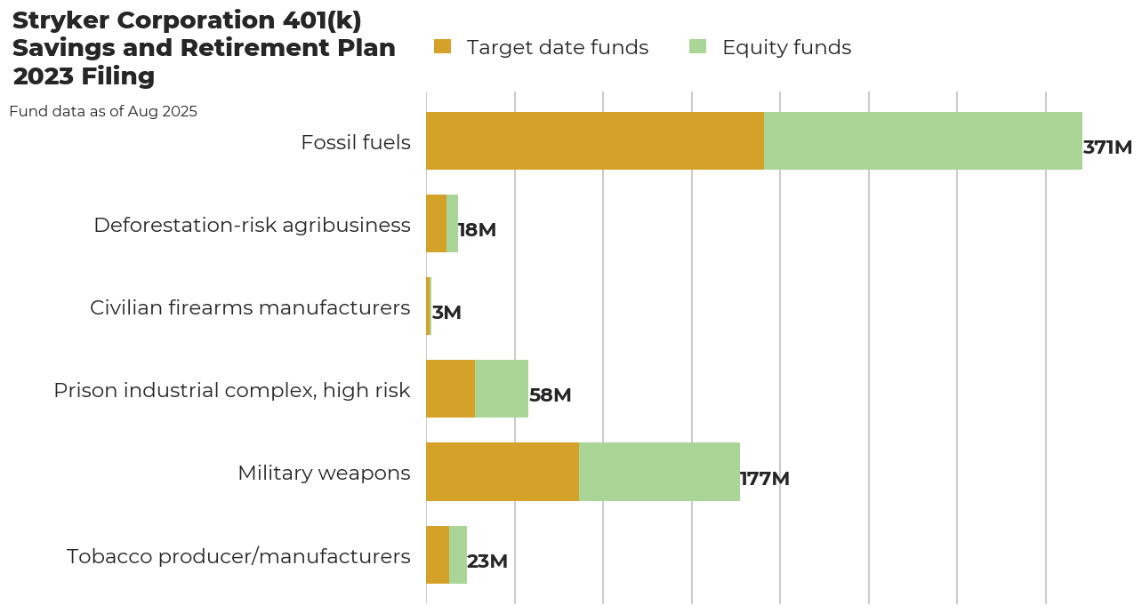 Stryker Corporation 401(k) Savings and Retirement Plan flagged investments