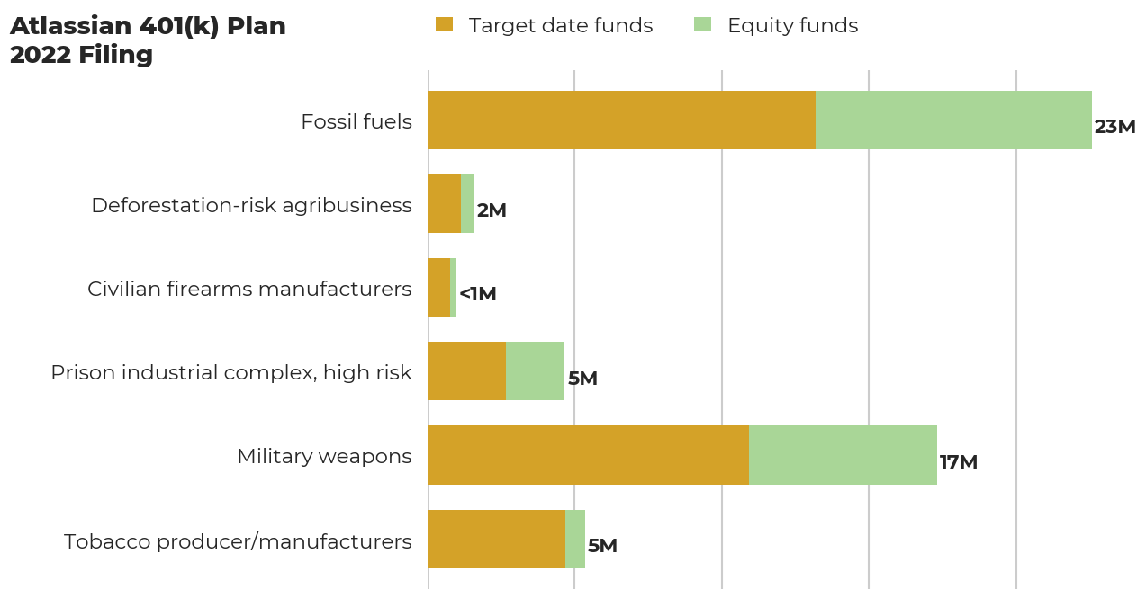 Atlassian 401(k) Plan flagged investments