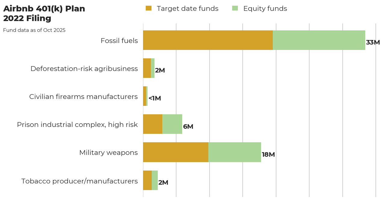 Airbnb 401(k) Plan flagged investments