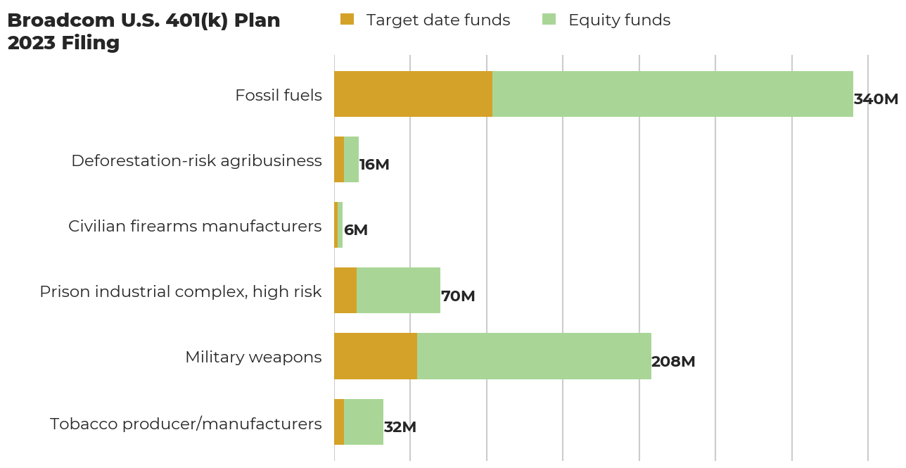 Broadcom U.S. 401(k) Plan flagged investments