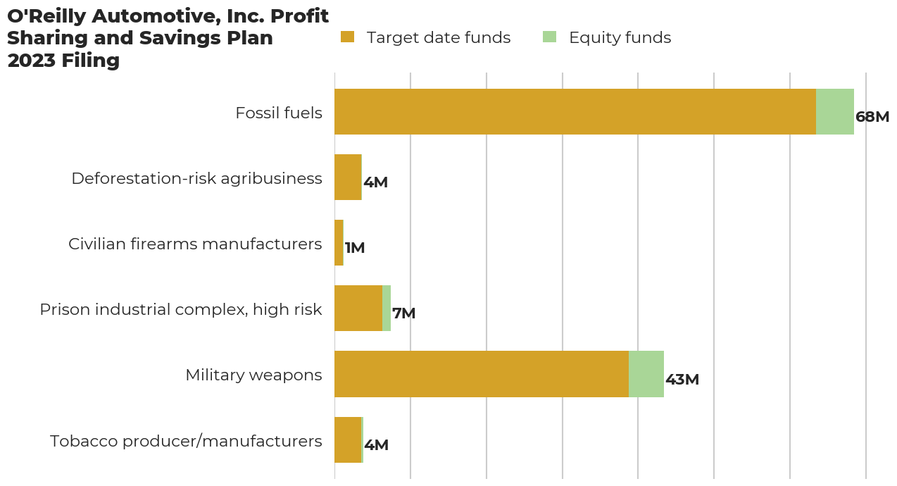 O'Reilly Automotive, Inc. Profit Sharing and Savings Plan flagged investments