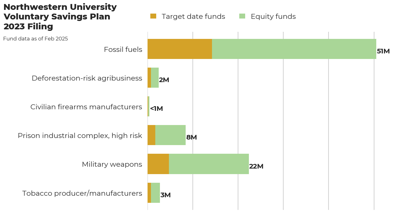 Northwestern University Voluntary Savings Plan flagged investments